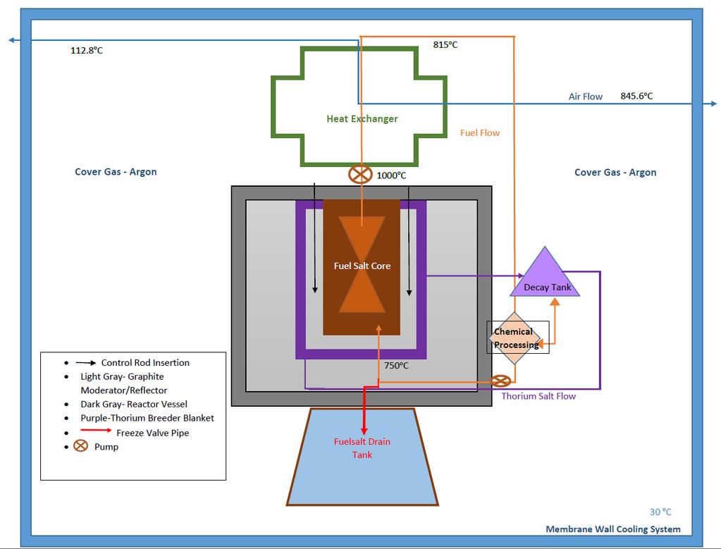 3.6-1 shows the fluid flow schematic of the ThorCon Breeder once all thermal hydraulic components were finalized. Figure 3.6-1: Displays the fluid flow of a single ThorCon Breeder System 3.6.1 Primary Loop Brayton Cycle From the research conducted on the SM-AHTR designs we realized that the removal of heat from the reactor depended on a Brayton cycle.