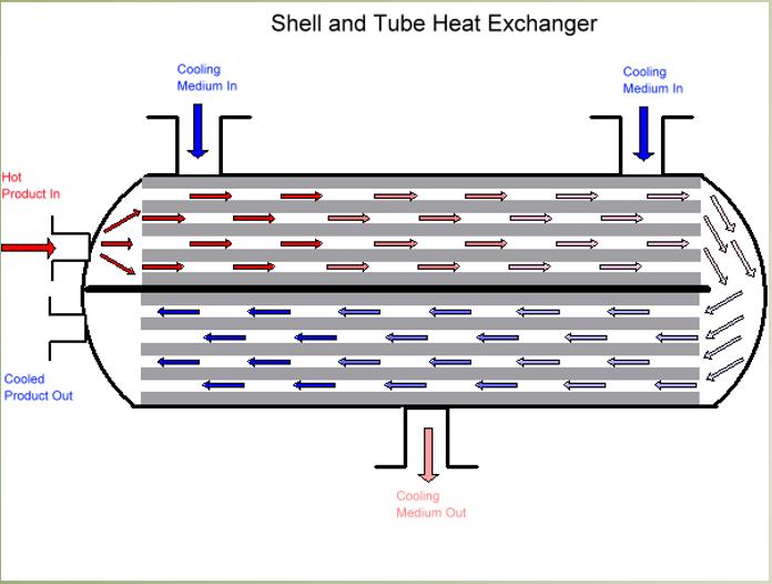 Determining the final surface area and length that would be feasible to fit on top of the reactor was mainly due to the high heat transfer coefficient calculated which was impart due to the high