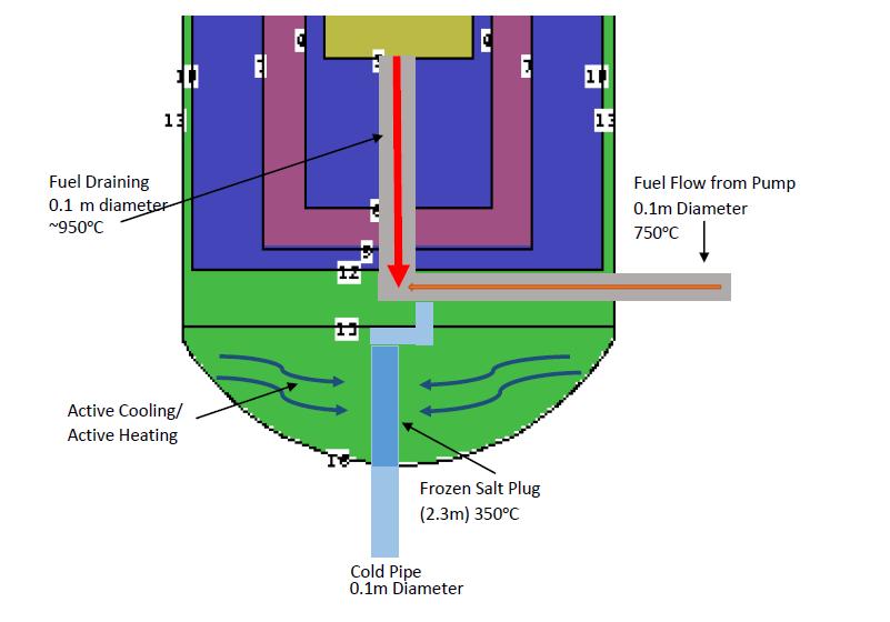 Figure 4.1.2-1: Displays the freeze plug design of the ThorCon Breeder. (Pipes not draw to scale) 4.1.3 Drain Tank Analysis In the design of the drain tank it was imperative that the fuel salt remained significantly subcritical for the entire duration of draining and cooling.