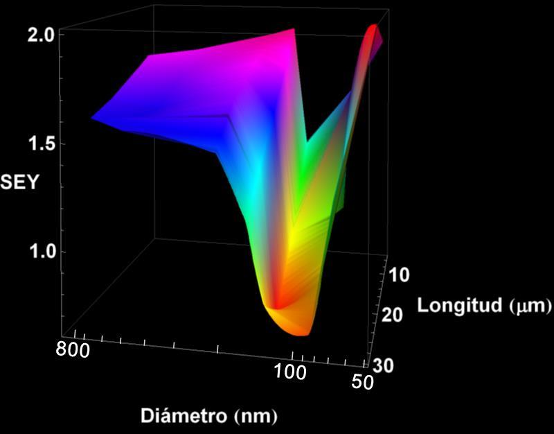 SEY Introduction CuO nanowires 2,5 2,0 1,5 1,0 0,5 0,0 Cu liso CuO 500ºC-2h CuO 500ºC-8h CuO sin NW CuO 500ºC-4h