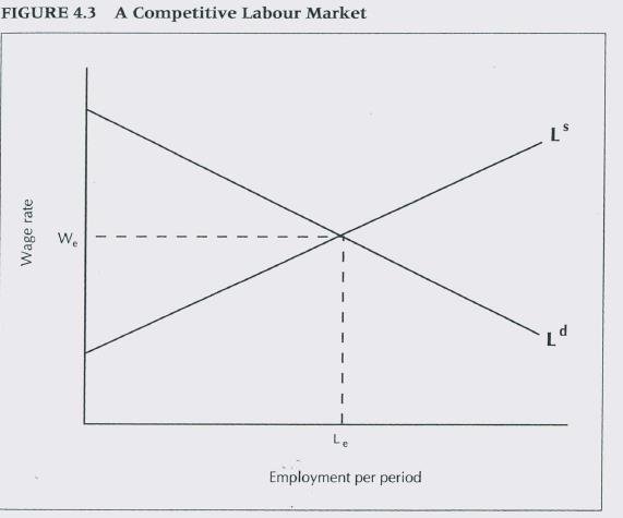 The above analysis applies to both output market (for finished goods) and input markets (labour).