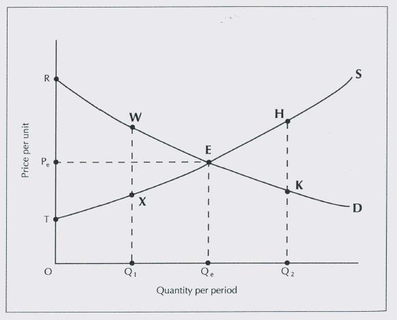 What are the resource costs associated with an input. In equilibrium S=D and P e and Q e are equilibrium price and quantity.