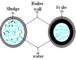 2. Priming and foaming 1 Due to rapid boiling of water in boilers, some liquid droplets are carried along with steam.