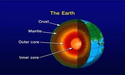 Earth Transmitted: i) Conduction ii)