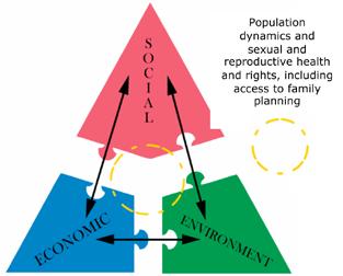 Population dynamics set the scale and determine the shape of the development challenges we face, reflecting the number and location of people requiring access to water and sanitation, food, and