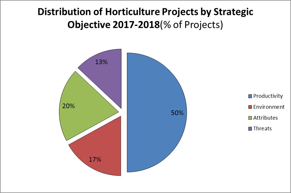 Distribution of Horticulture