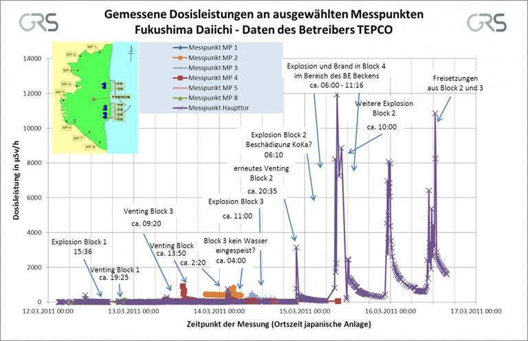 Dose rate (microsv/h) at the NPP site - Main entrance Gesellschaft für Anlagen- und Reaktorsicherheit Releases: cumulative