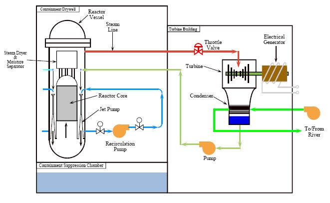 Boiling water reactor - BWR ~20% of world power reactors.