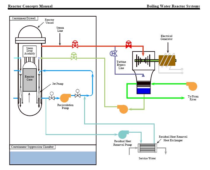 Accident - Earthquake RHR: Residual Heat Removal System 1st hour after earthquake: Residual Heat Removal systems cool the reactors.