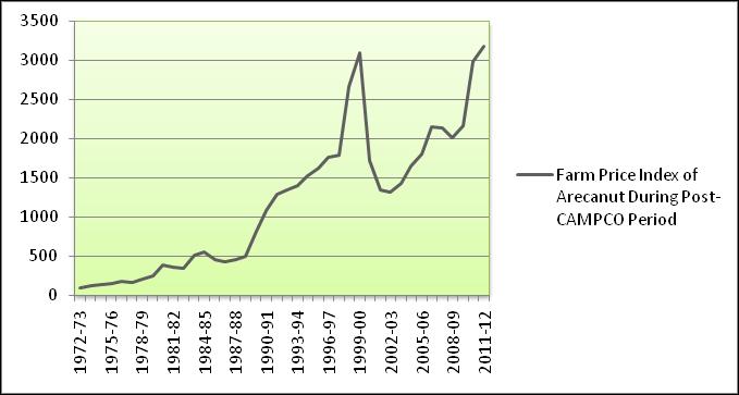Journal of Economic & Social Development 125 Fig 3 Farm Price Index of Arecanut during Post-CAMPCO Period (1972-73 to 2011-12) Another important involvement of CAMPCO is in the grading of arecanut in