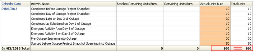 The Burn Down is now complete. This table shows a subset of the activity metrics that are summarized in the Burn Down Hours line-bar graph.