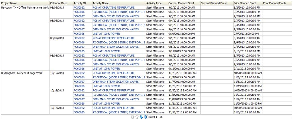 Sample Dashboards Project History Milestone Dates That Have Slipped Section The pivot table shows data for all milestones whose dates have changed since the previous history interval.