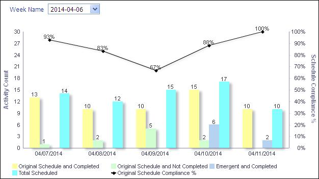 P6 Analytics Reference Manual Schedule Compliance Section This bar-line graph shows scheduled compliance for the selected week.