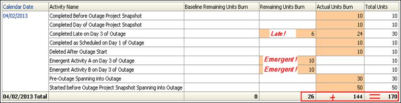 The Baseline Hours are 0, illustrating the deviation from the plan on 3/31. This table shows a subset of the activity metrics that are summarized in the Burn Down Hours line-bar graph.