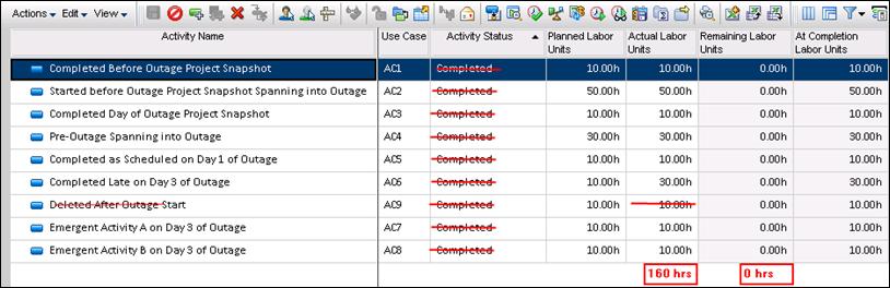 Burn Down Activity Use Cases ETL Process Date: 4/03/2013 11:59 p.m. On Day 3, one activity is deleted. The late activity and two emergent activities are completed. Zero activities now remain.