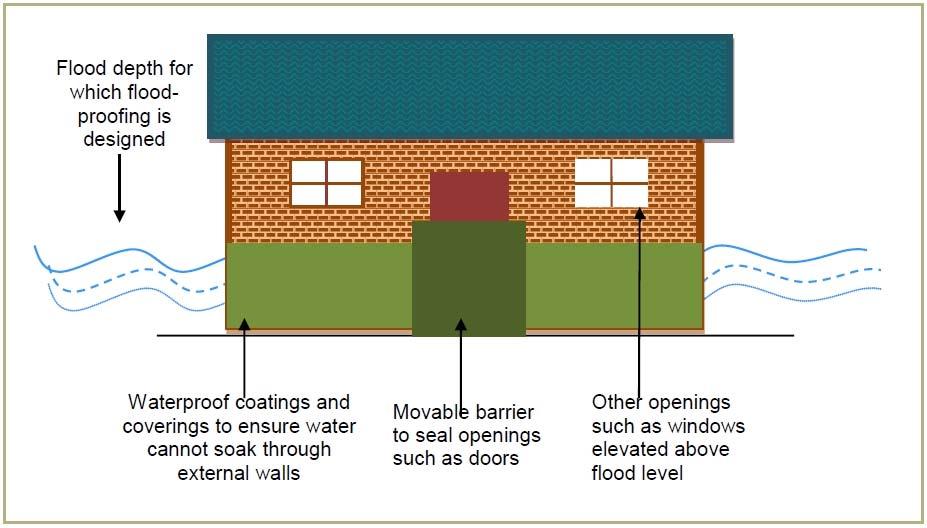 Flood Mitigation Retrofits for Homes and Targeted Property Acquisition Description Retrofits for houses/businesses located in hazard-prone areas Acquisition and demolition of targeted repetitive