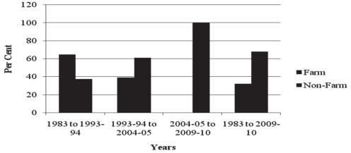 Kumar et al (2011) has estimated the creation of additional employment opportunities in rural India from 1983 to 2009-10.