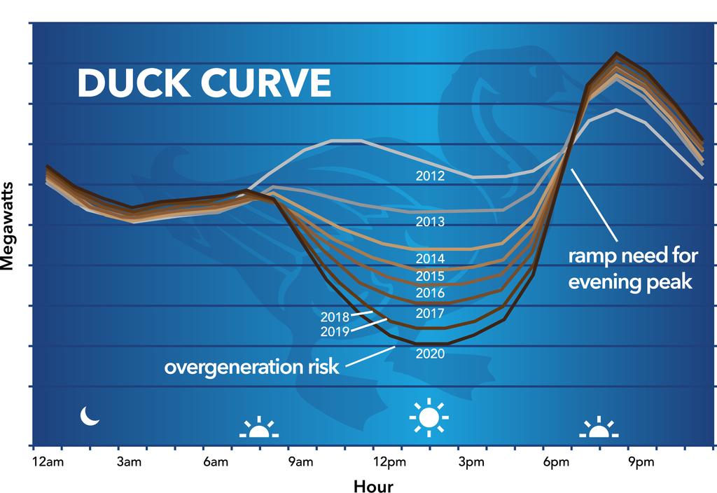 WHITEPAPER Rick Hoefer, Utilicast A Market Solution to the Duck Curve I.