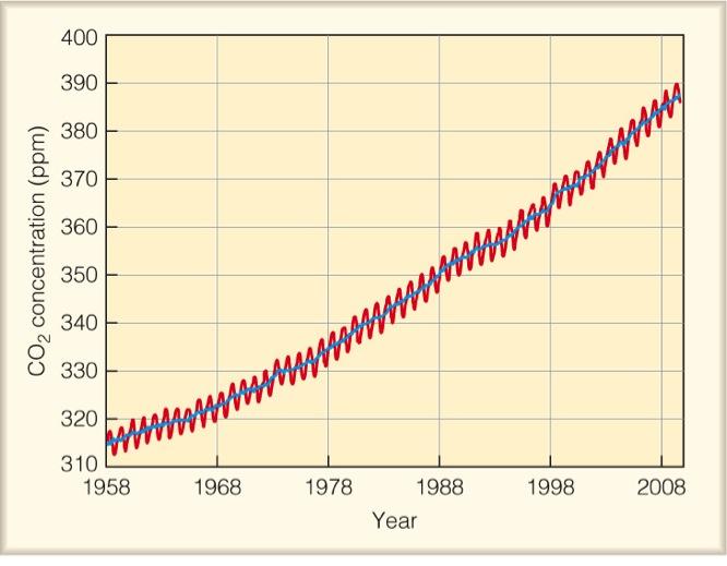 Carbon Dioxide (CO 2 ) Prior to 1800s, varied between 180-300 ppmv. Current concentration is about 404 ppmv.
