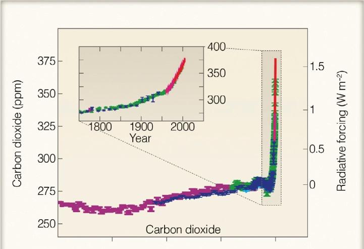 Historical CO 2 10000 years