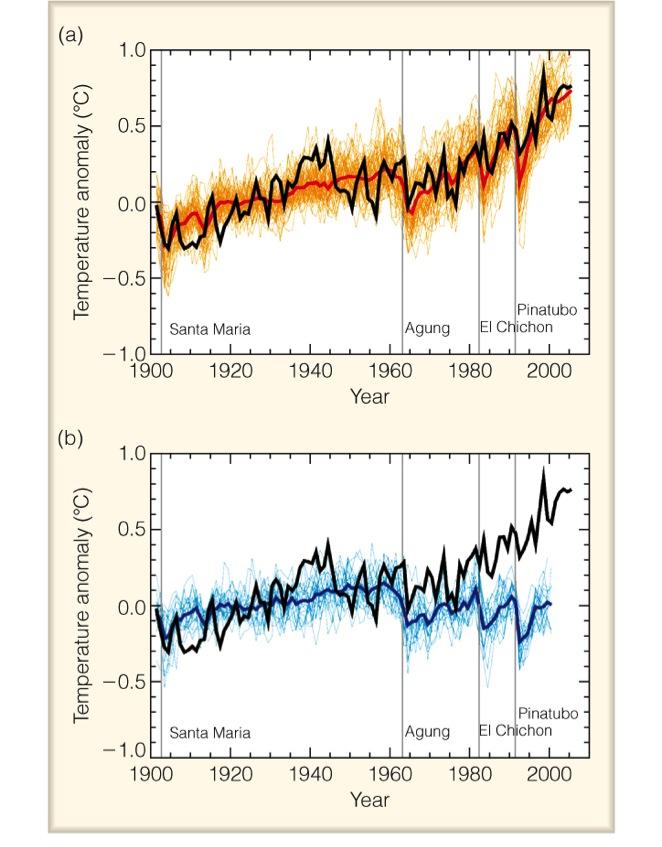 Modelling climatic change Climate model simulations driven by: Solar forcing