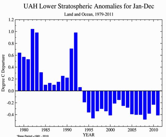 Cooler stratosphere Radiation balance in stratosphere is distinct Heating through O 3 absorption of UV radiation Cooling