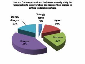 11 Figure 21 Study subjects Indeed, the research shows that the respondents do not see any barriers due to lack of organizational skills.