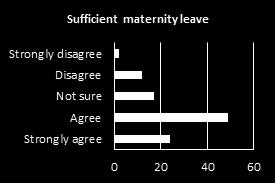 22 70 % of the respondents report that sufficient maternity leave can be another major solution to have more women on board and in