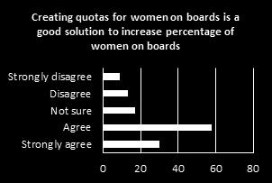 And even 70% believe that creating quotas for women on boards is a good solution to increase percentage of women on boards.