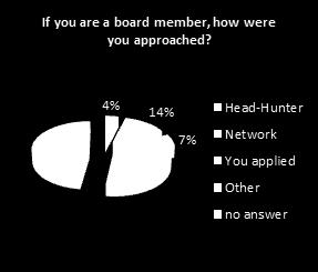 Figure 5 Percentage of female top executives in the Company Figure 6 Approach of board member On the issue of their appointment to a board, only 4% of the respondents said that they were approached