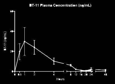 accumulation in plasma Volume of distribution is high BT-11 in