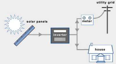 Grid-connected SPV (Solar Photovoltaic) Rooftop systems Solar panels are installed on roof tops and the electricity generated is used for self-consumption with net metering or fed into the grid