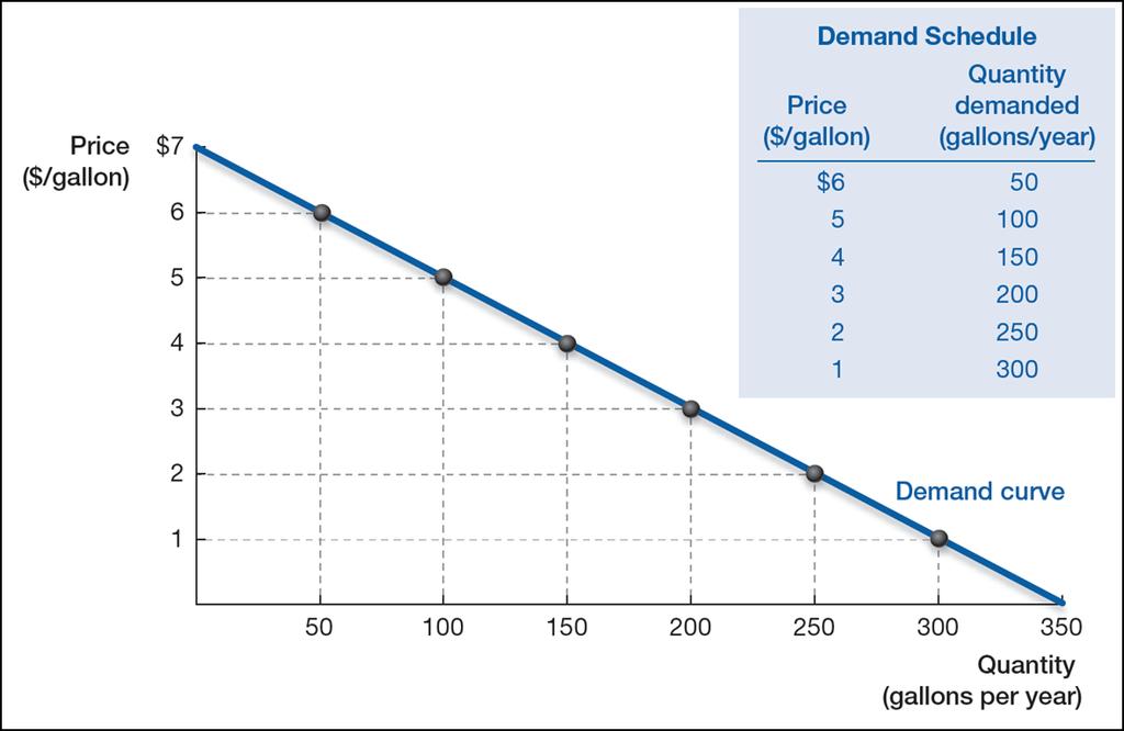 Demand Curves Demand curve plots the quantity demanded at different prices.