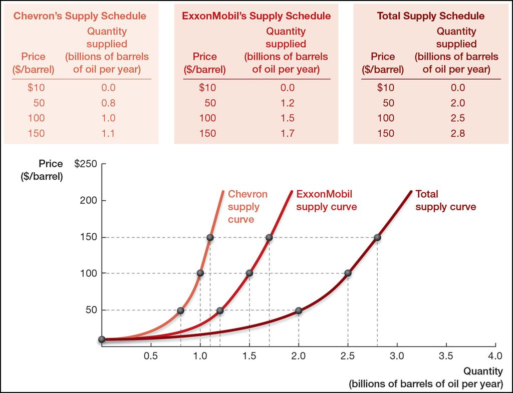 From the Individual Supply Curve to the Market Supply Curve