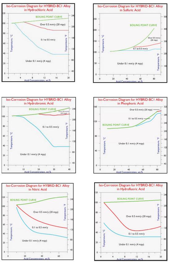 Iso-Corrosion Diagrams Each of these iso-corrosion diagrams was constructed using numerous corrosion rate values, generated at different acid concentrations and temperatures.