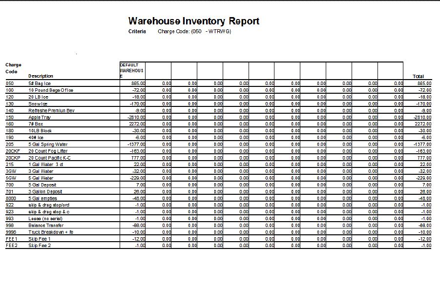 Warehouse Inventory Report This report provides details on the products available in the available