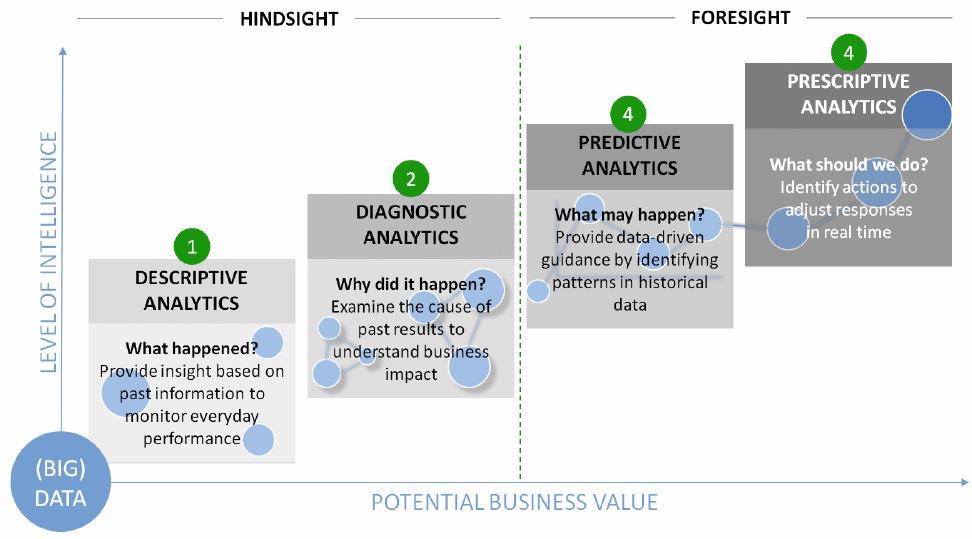 Right services at the right time Data is converted into actionable information from hindsight and foresight