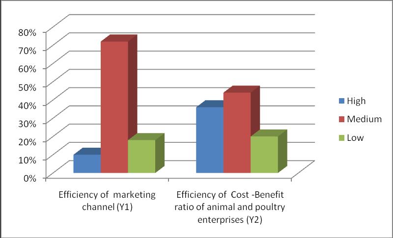 Fig.1 Efficiency of marketing channel and cost-benefit ratio of farmers Toward poultry and animal Enterprises The finding of this study indicated that there is need of government to provide extension