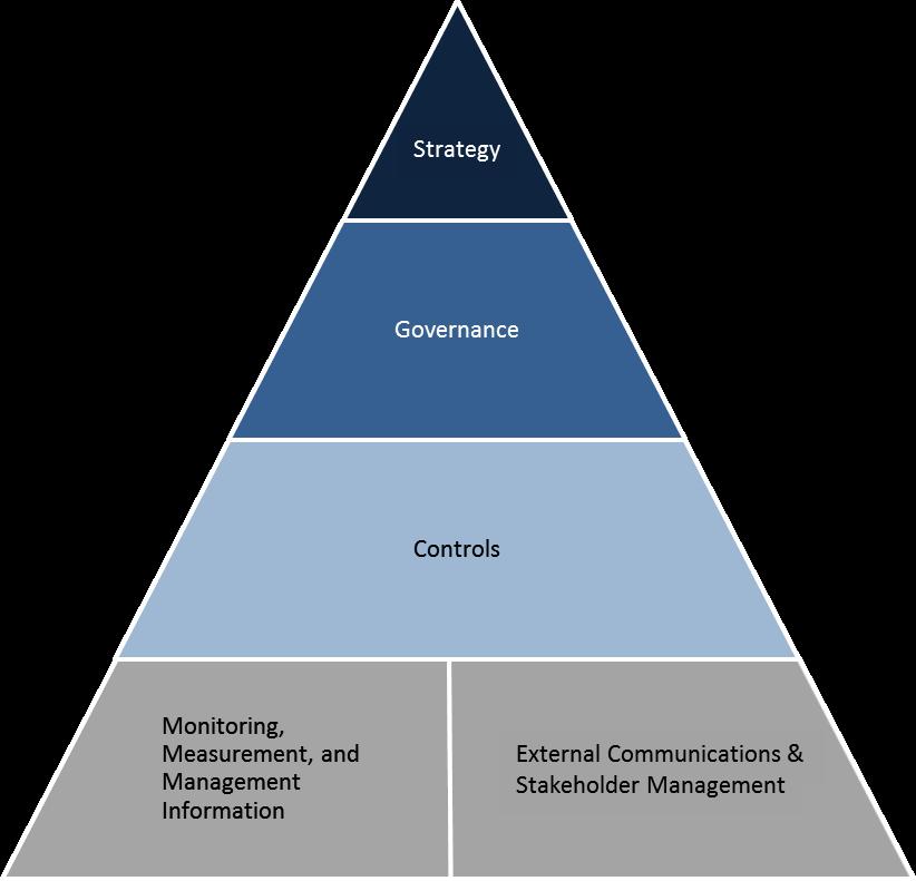 Cyber Risk Management and Compliance Strategy Setting the overall strategic approach to assessing and managing risk, and the risk appetite that fits with business goals and the firm s environment