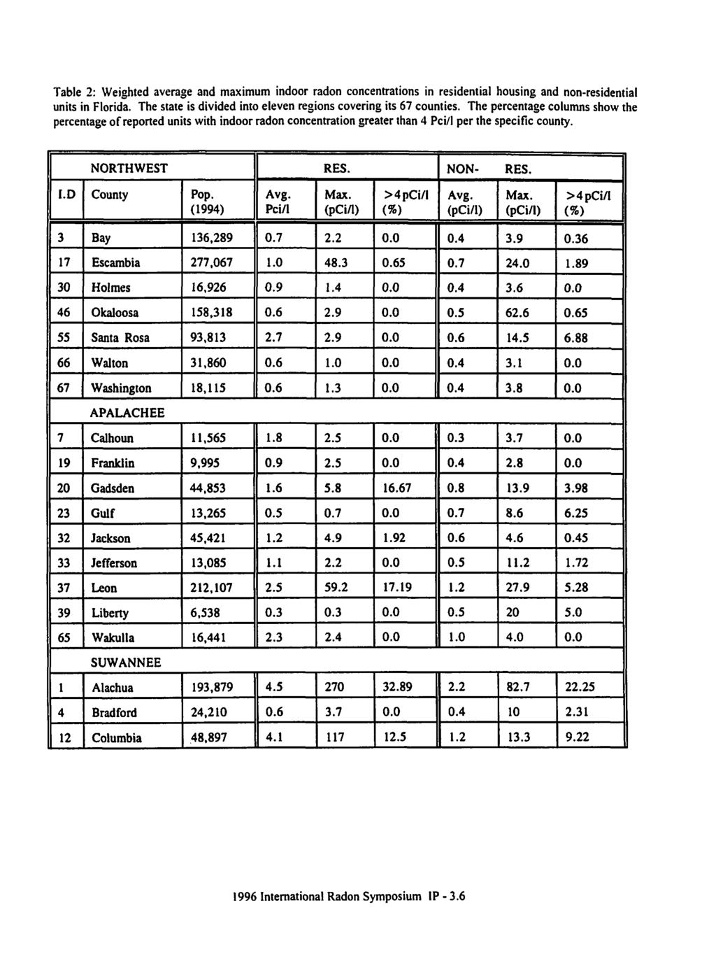 Table 2: Weighted average and maximum indoor radon concentrations in residential housing and non-residential units in Florida. The state is divided into eleven regions covering its 67 counties.