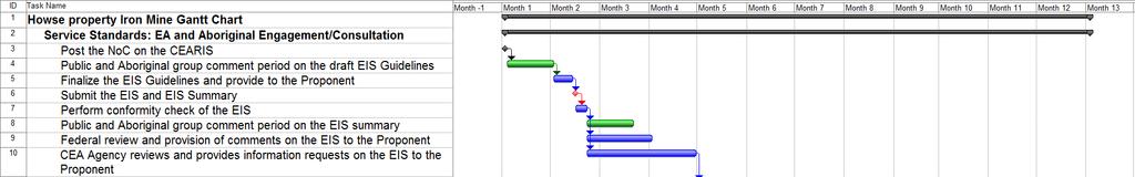Annex II Gantt Chart: Target Timelines for the EA 4 4 The Gantt chart is a baseline against which the timelines, identified in the Agreement expected to be taken by federal departments and agencies