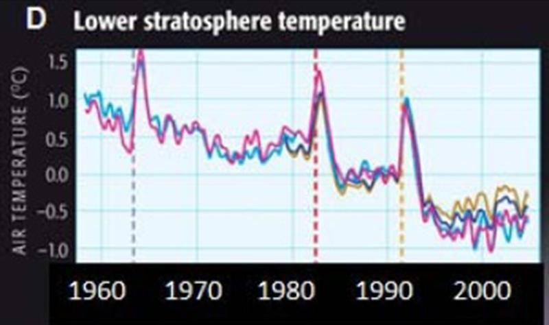 Over Last 4 decades: TROPOSPHERIC WARMING Over Last 4