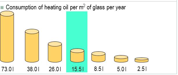 Modern standard: double insulating glass : Ug value = 1.