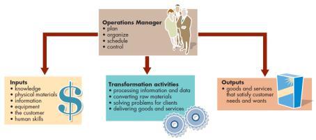 Slide 4 Creating Value Through Operations Operations (Production) Management direction and control of activities that transform resources into finished products that create value for and provide