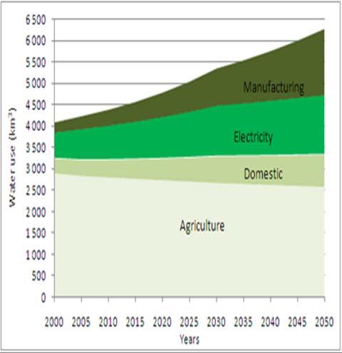 Global challenges Agriculture water drivers Population up 2 billion by 2050 and higher incomes: World water withdrawal projections by sector to 2050 50% more food by 2030 100% more