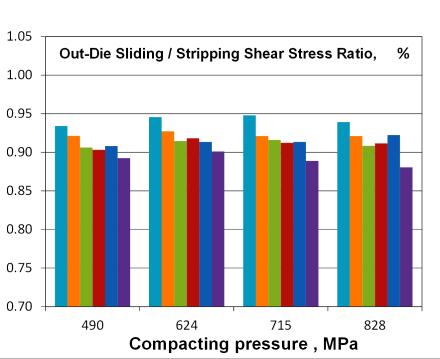As progressively coarser lubricants are used, the shear stresses ratios are more stable over the entire compaction pressures range.