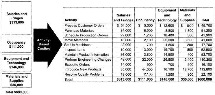 Activity-Based Costing Shifts Analysis