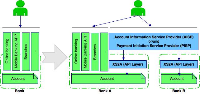 Key aspects of PSD2 Third Party Provider(TPP) definition to enhance new services regulation, more precisely definition of Account Information Service Providers (AISPs) and Payment Initiation Service