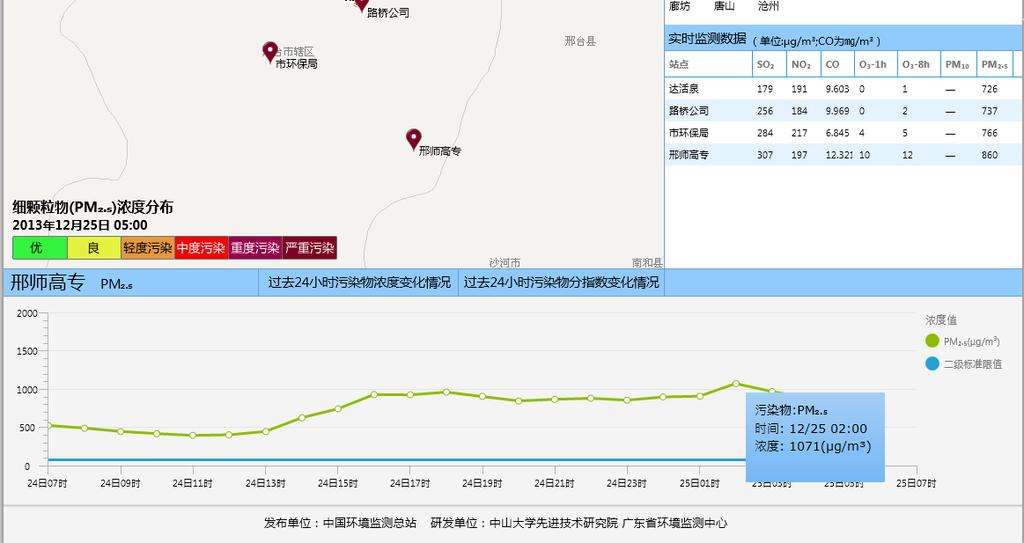 Figure 7 Graph showing air quality at the Xingtai Normal College monitoring site in Xingtai Publication of monitoring data in accordance with the new air quality standards has meant that air quality