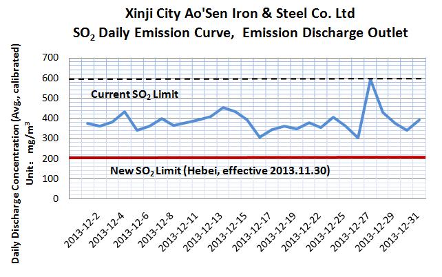 Figure 29 December SO 2 emissions levels for Xinjin Aosen